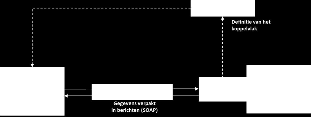 De keuzes van de communicatiestandaarden die zijn gebruikt bij de inrichting van het BROsysteem zijn gebaseerd op de NORA (Nederlandse Overheid Referentie Architectuur [1]) en de Digikoppeling