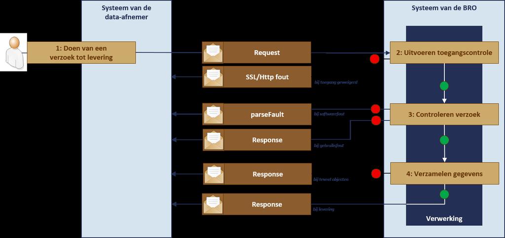 Stap 1: Doen van een verzoek tot levering Het initiatief om een operatie te beginnen ligt bij het systeem van de data-afnemer.