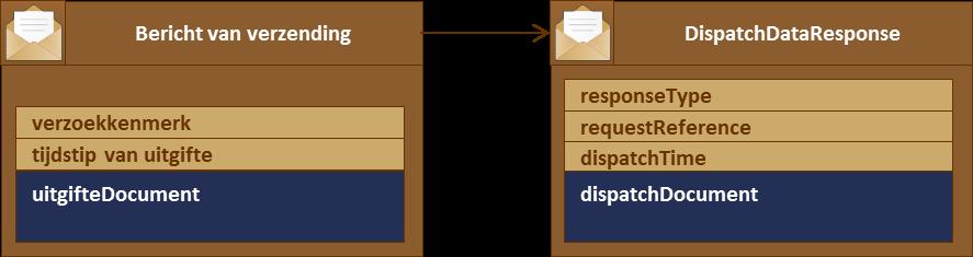 De webservice gebruikt hiervoor een response van het datatype DispatchDataResponse. Het handboek definieert een aantal berichten als antwoord op een uitgifteverzoek.