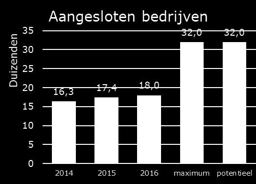 Potenties KvK, onderwijs en woningcorporaties zijn gebaseerd op bekende gegevens.