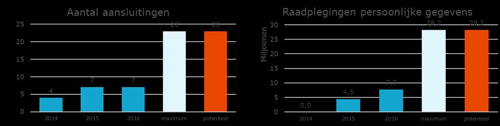 5c. MijnOverheid Persoonlijke gegevens Inschatting per overheidsorganisatie Uitgangspunten Doelgroep: burgers boven de 14, m.u.v. 8% niet-digivaardigen Overheid: alle overheden waarbij burgers een zaak kunnen starten Geen releases/aansluitingen gepland.