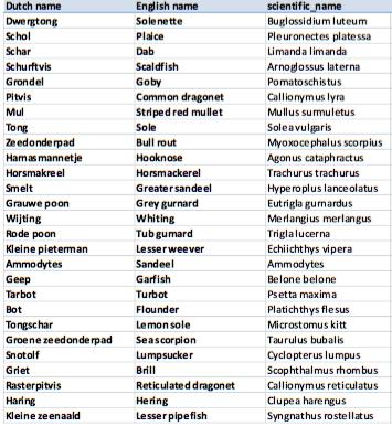 135 Eutrigla gurnardus Grauwe poon 6 Engraulis encrasicolus Ansjovis 2 Sardina pilchardus Sardien 2 Ciliata mustela Vijfdradige meun 2 Trisopterus luscus Steenbolk 2 Trisopterus minutus Dwergbolk 2