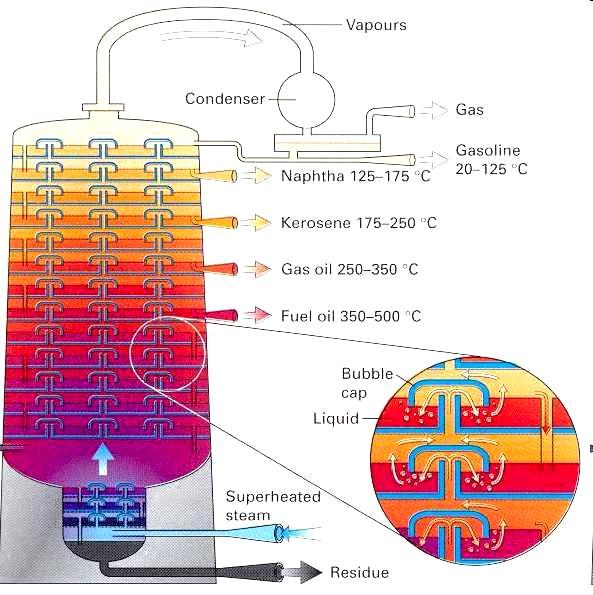 Destillatie: "olie koken" dampafvoer condenser gas benzine nafta kerosine