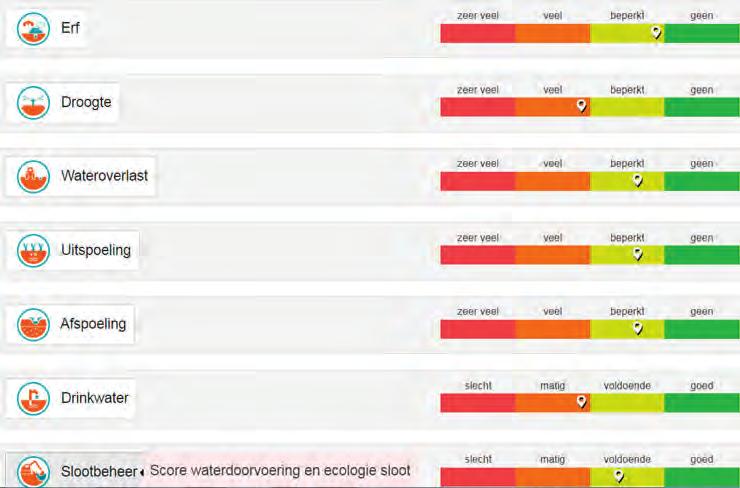 Figuur 3.1 Score van de zeven onderdelen van waterbeheer (modules) in de BedrijfsWaterWijzer. Figuur 3.