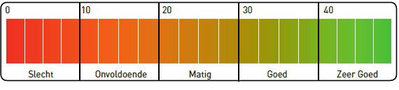 Figuur 4.2 Bodemconditiescore (http://mijnbodemconditie.nl/images/pdf/bcs_kuilmeting-v2.pdf). Tabel 4.47 Effect van bodemconditiescore op het risico van nitraatuitspoeling.