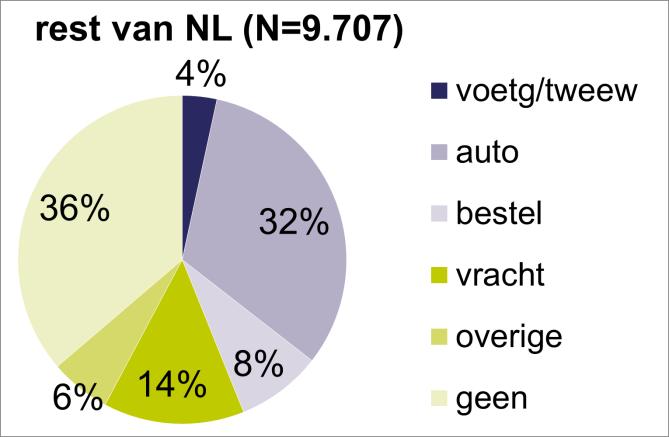 Gemeentelijke wegen Afbeelding 4.2. Verdeling van de verkeersdoden in 2000-2013 naar vervoerwijze van de tegenpartij in Rotterdam (alle wegen en alleen gemeentelijke wegen) en de referentiegebieden.