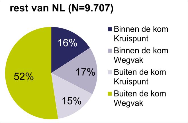 4.1.3. Verdeling van de verkeersdoden naar locatie In Afbeelding 4.4 en Afbeelding 4.5 zijn de verkeersdoden naar locatiekenmerken weergegeven. Gemeentelijke wegen Afbeelding 4.4. Verdeling van de verkeersdoden in 2000-2013 naar locatiekenmerken in Rotterdam (alle wegen en alleen gemeentelijke wegen) en de referentiegebieden.