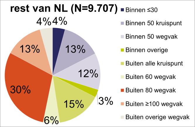Gemeentelijke wegen Afbeelding 4.5. Verdeling van de verkeersdoden in 2000-2013 naar snelheidslimiet van de weg in Rotterdam (alle wegen en alleen gemeentelijke wegen) en de referentiegebieden.