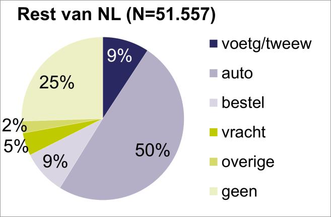7 zien we in de analyse van de vervoerwijze van de tegenpartij dat de gemeente Rotterdam vooral automobilisten betrokken zijn als tegenpartij in ongevallen met motorvoertuigen waarbij ernstig