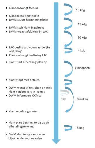 De netbeheerder of waterleverancier mag de verbruiker niet afsluiten De netbeheerder of waterleverancier mag de verbruiker afsluiten.