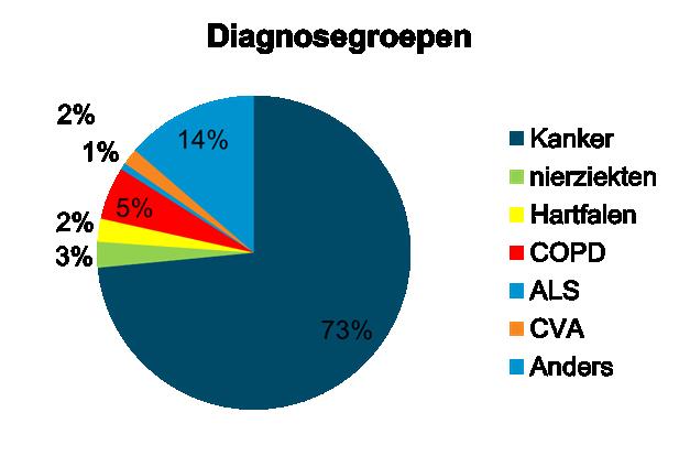 Figuur 2 Diagnosegroepen De consulten gaan in 73% van de gevallen over patiënten met kanker, in 5 % van de gevallen over patiënten met COPD en in 3% over patiënten met nierziekten, 2% patiënten met