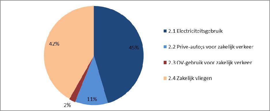 juli 2016 4.3 Scope 2: Indirecte CO 2- emissie De indirecte CO 2 -emissie is in 2015 berekend op 153 ton CO 2. De onderverdeling van emissies binnen scope 2 is te zien in Figuur 4.3. Figuur 4-3 Totale CO 2 -emissie [ton] scope 2 4.