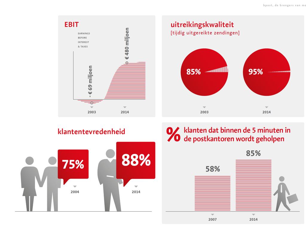 Met duidelijke resultaten