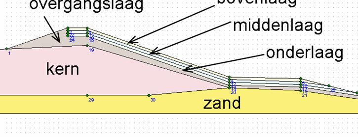 Gebruikmakend van de gemiddelde waarden van sterkte en de schuifspanning ten gevolge van het overslaande water, is de stabiliteit berekend afhankelijk van de diepte en afhankelijk van het