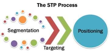 Marktbenadering: STP Segmentatie Doelgroepbepaling criteria: