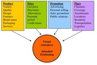 Marktbenadering: STP Positionering tov doelgroep