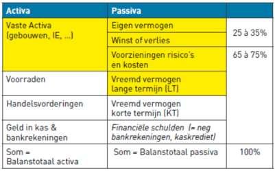 Break-even, NCW Opmaak en analyse van de