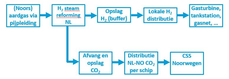 3 Ketenkosten waterstofroutes In het voorgaande hoofdstuk is het marktpotentieel voor waterstof tegen 2030 in kaart gebracht aan de hand van verschillende literatuuroverzichten voor inschattingen van