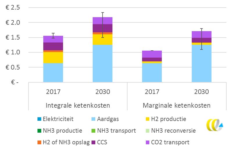 Figuur 13 - Inschatting van integrale en marginale ketenkosten voor Nederlandse klimaatneutrale productie van blauwe waterstof uit Noors aardgas met CCS in 2017 en 2030 De integrale en marginale