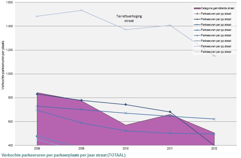 Als de parkeeruren per parkeerplaats per jaar erg laag zijn, kan dit een indicatie zijn voor een overmaat aan