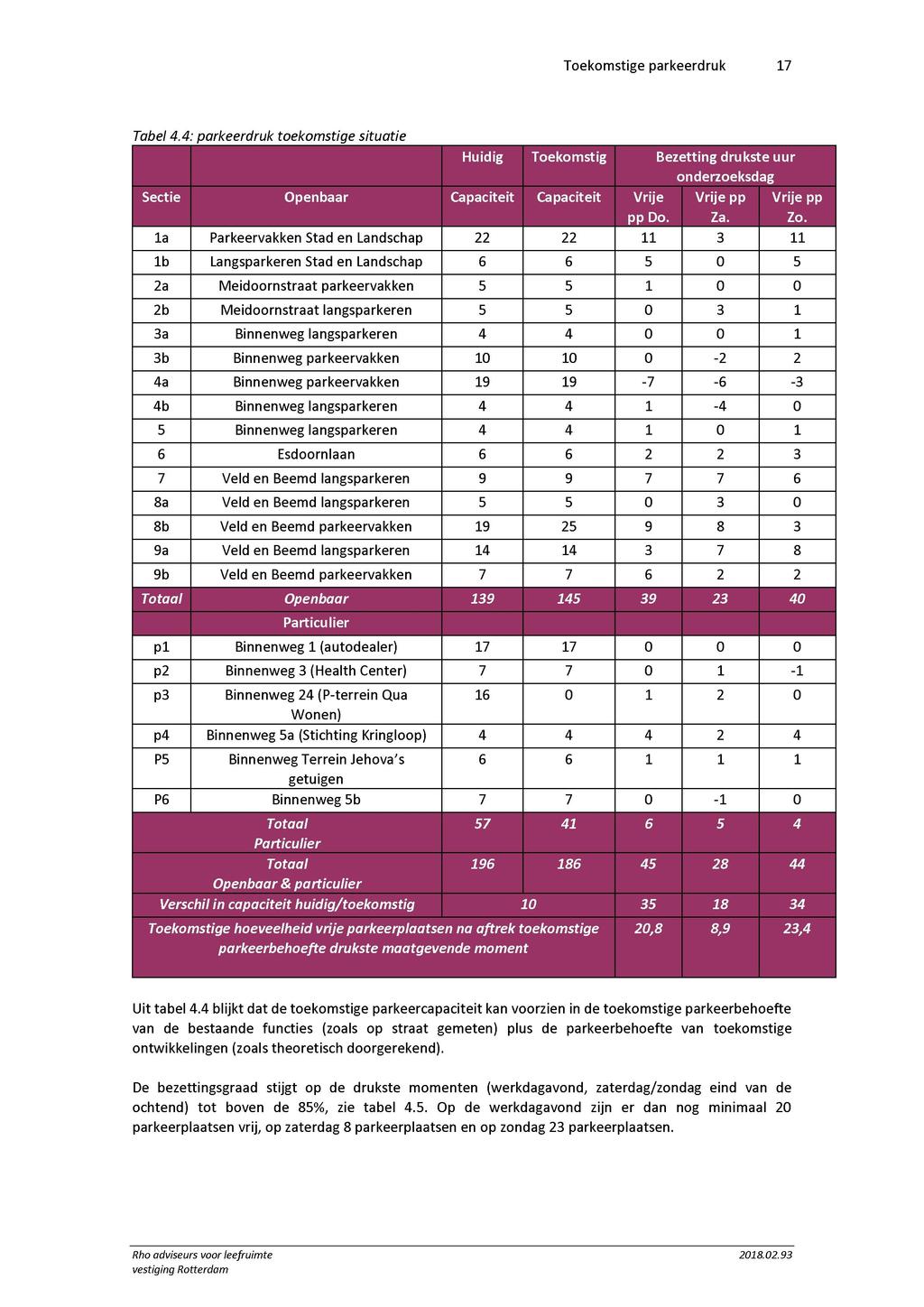 Toekomstige parkeerdruk 7 Tabą 4.4: parkeerdruk toekomstige situatie îtting drukste uur nderzoeksdag S e c t i e pp Do.