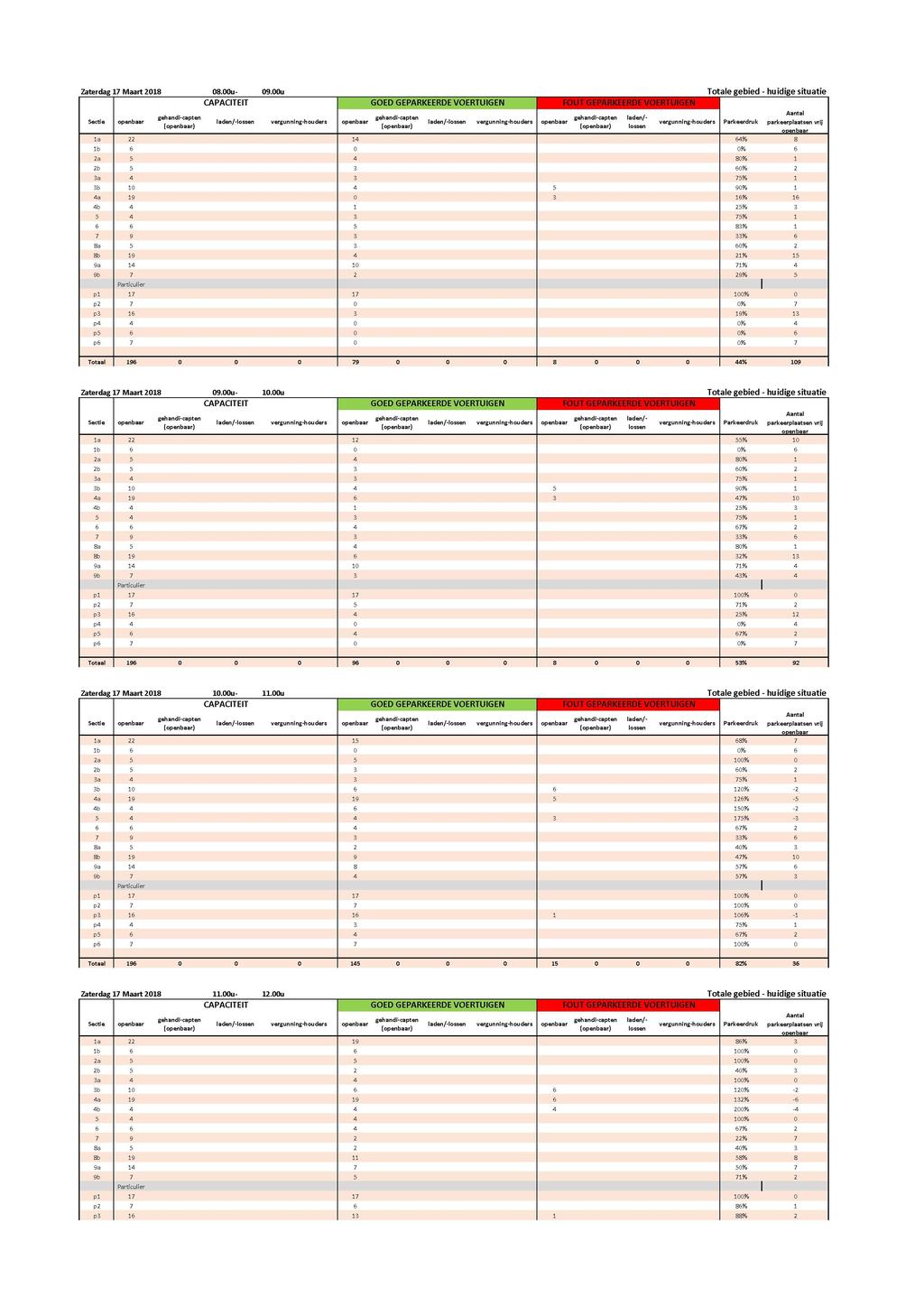 Zaterdag 7 Maart 208 08.00u- 09.00u Totale gebied - hu idige situatie CAPACITEIT laden/bossen a 22 4 GOED GEPARKEERDE VOERTUIGEN laden/- FOUT GEPARKEERDE VOERTUIGEN b 6 0 0?i 6 2a 5 4 80?