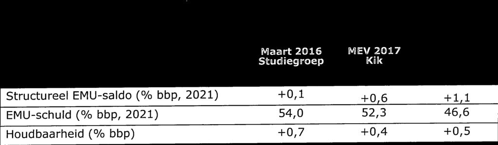 economisch beeld is verbeterd, geen structurele wijzigingen (nog) minder