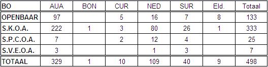 Aan de hand van onderstaande tabel 11 is te zien dat het merendeel van de leerkrachten van het basisonderwijs van Aruba afkomstig is (329), gevolgd door Nederland (109). Fig.