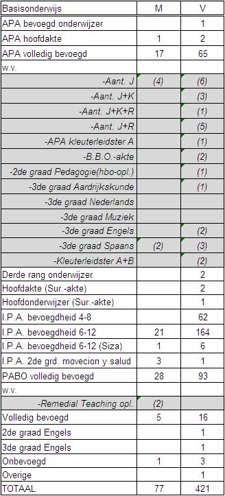 Tabel 13; Overzicht van het aantal leerkrachten van het basisonderwijs ouder dan 50 jaar per september 2011 naar leeftijd en stichtingen Hieronder volgt een overzicht van het aantal leerkrachten dat