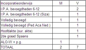 Hieronder volgt een overzicht (tabel 20) van het aantal leerkrachten dat bij het incorporatieprogramma lesgeeft naar bevoegdheid.