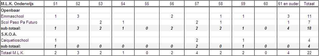 Tabel 31; Overzicht van aantal leerkrachten van het dovenonderwijs per september 2010 naar leeftijdscategorie Voor wat betreft het aantal leerkrachten binnen het mlk, zmlk.