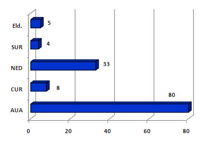In onderstaande tabel 54 is te zien dat het merendeel van de h.a.v.o./v.w.o. - leerkrachten van Aruba (80) afkomstig is, gevolgd door leerkrachten die uit Nederland (33) afkomstig zijn. Fig.