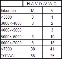 De meerderheid van het aantal leerkrachten van de h.a.v.o./het v.w.o. vallen onder het inkomen categorie >7000 (79) gevolgd door inkomen categorie 6000<- 7000 (26).