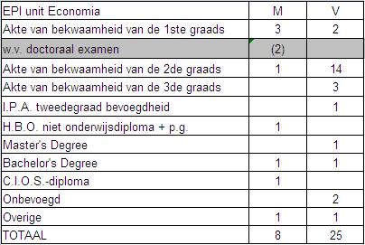 bevoegdheid Tabel 67; Overzicht van het aantal leerkrachten van het E.P.