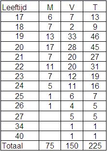 In de onderstaande tabel 78 is het aantal studenten van de financieel economische faculteit af te lezen naar leeftijdscategorie.