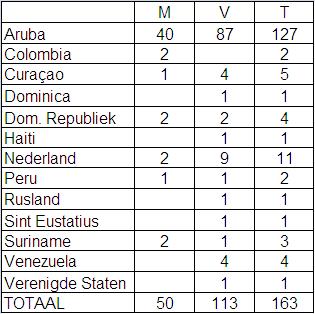 Van alle studenten die bij de faculteit der rechtsgeleerdheid een studie volgen, zijn er 127 op Aruba geboren, gevolgd door 11 die in Nederland zijn geboren (tabel 80).