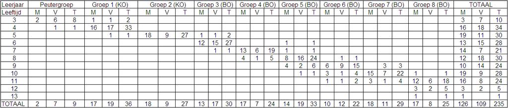 Hieronder volgt in tabel 114 een overzicht van het aantal leerlingen in de basisschool De Schakel naar aantal klassen, leerjaar en sekse.