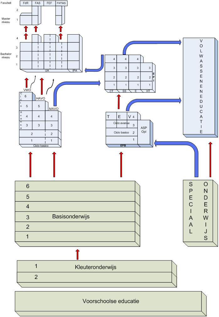 Schema Arubaans Onderwijssysteem