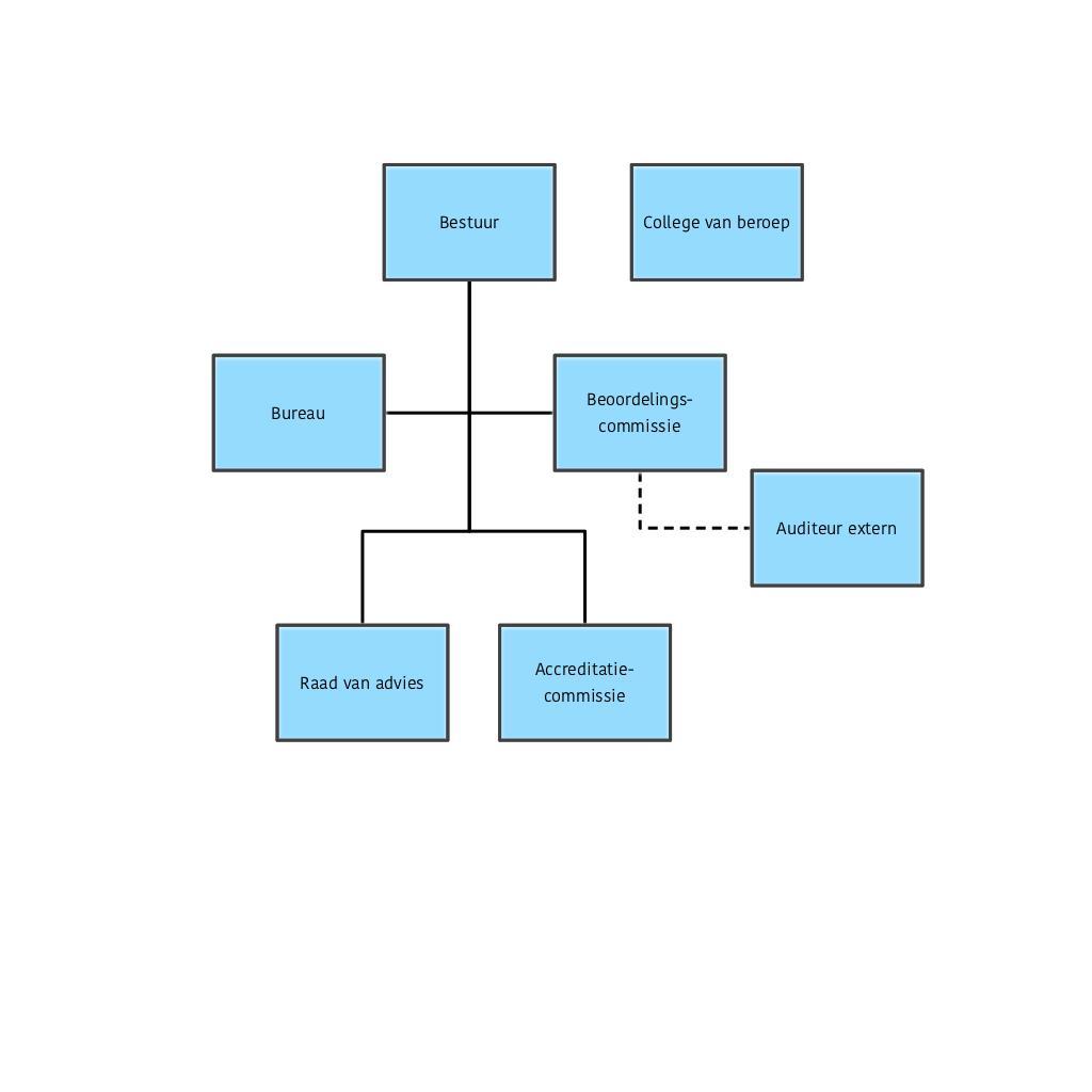 1.2 INRICHTING EN ORGANISATIE VAN DE STICHTING AUDICIENREGISTER 1.2.1. Organisatiestructuur De Stichting Audicienregister kent een Bestuur, een Raad van advies en een Beoordelingscommissie.