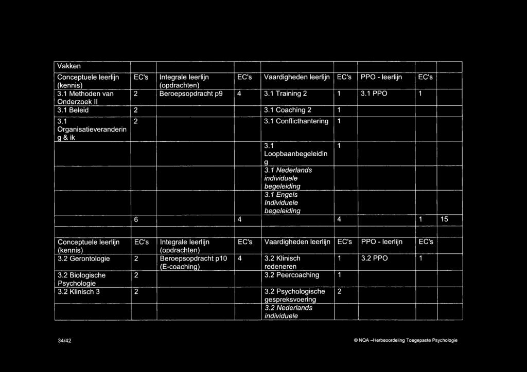 1 Engels Individuele begeleiding 6 4 4 1 15 1 Conceptuele leerlijn EC's Integrale leerlijn EC's Vaardigheden leerlijn EC's PPO - leerlijn EC's (kennis) (opdrachten) 3.
