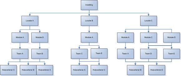 2. Organogram en inrichting In dit hoofdstuk: 2.1 Locaties toevoegen 2.2 Modules toevoegen 2.3 Teams toevoegen 2.4 Hulpverleners toevoegen 2.