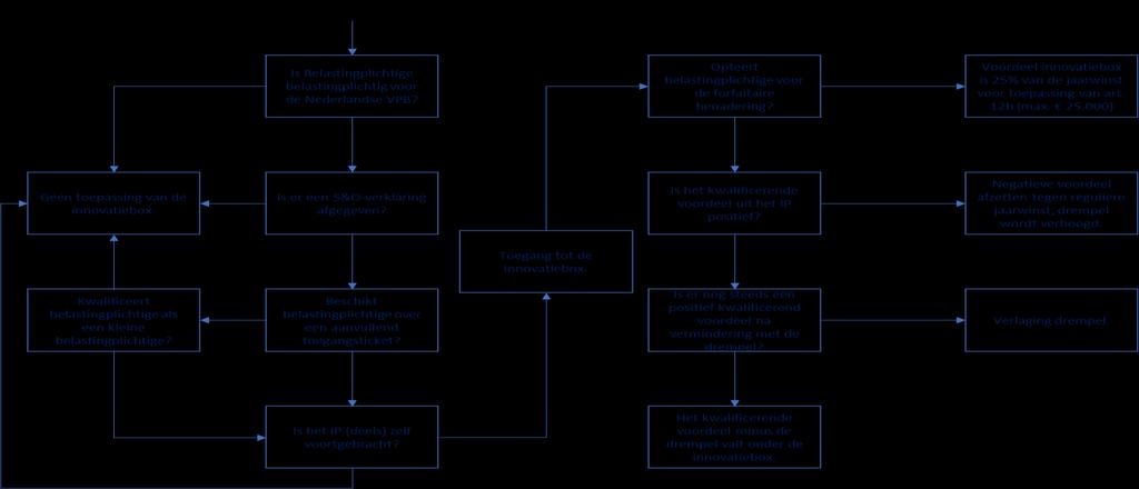 immateriële activum heeft kunnen aftrekken tegen het reguliere tarief om vervolgens de voordelen die uit het immateriële activum voortvloeien te laten neerslaan in de innovatiebox waar ze tegen een