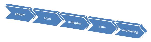 Opdracht 1: Stel jezelf voor aan elkaar: naam, organisatie Vertel aan elkaar: Op welke verwezenlijking in jouw netwerk/organisatie ben je fier?