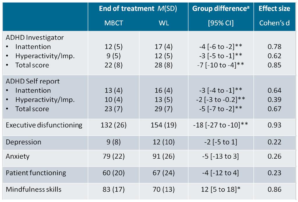 Between group differences ET