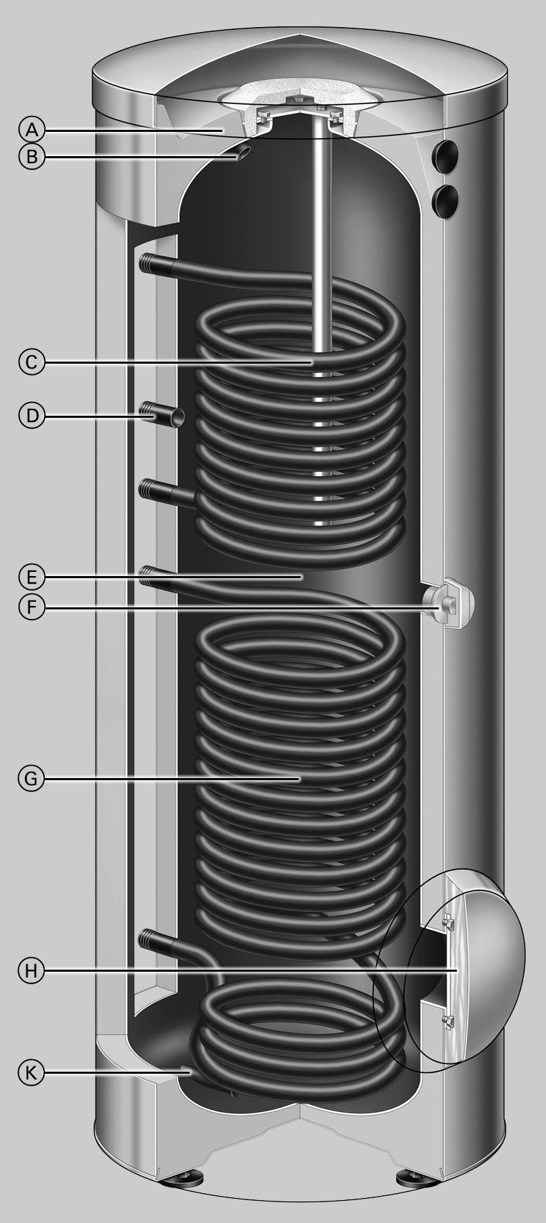 De voordelen op een rij (vervolg) A Zeer efficiënte isolatie rondom (CFK-vrij) B Warm water C Bovenste verwarmingsspiraal tapwater wordt door de verwarmingsspiraal naverwarmd D Circulatie E Boiler