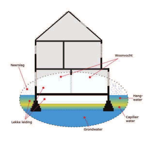 Behalve grondwater, is in de bodem ook nog zogenaamd hangwater en capillair water aanwezig.