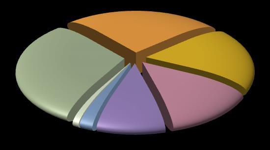 Thema Bedrag in M Telecommunicatie 31,0 Aardobservatie 26,0 Lanceerders 18,8 Exploratie 14,0 Technologie 10,0 Space Traffic Management 2,0 Navigatie 1,0 Telecommuni catie 30% Totale inschrijving NL M