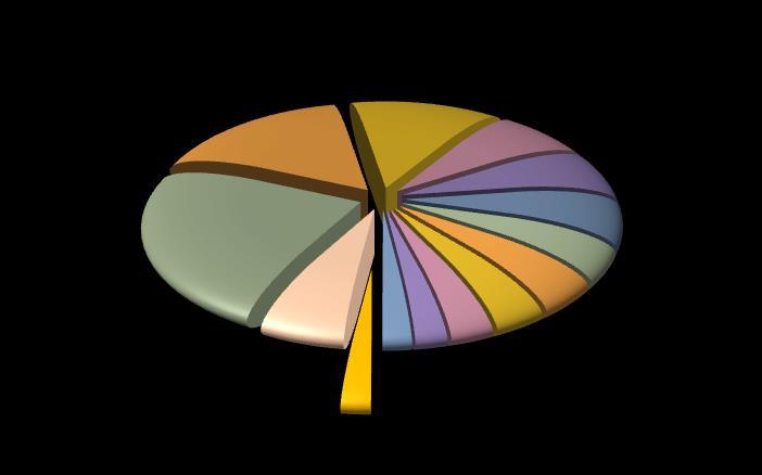 Space Situational Awareness Landen Bedrag M Ranking UK 22,0 1 DE 15,1 2 IT 11,3 3 BE 6,8 4 RO 6,3 5 PL 6,0 6 NO 4,5 7 CH 4,5 8 ES 3,7 9 FR 3,0 10 AT 2,2 11 CZ 2,0 12 NL 2,0 13 Overige: 5,9 LU 1,5 14