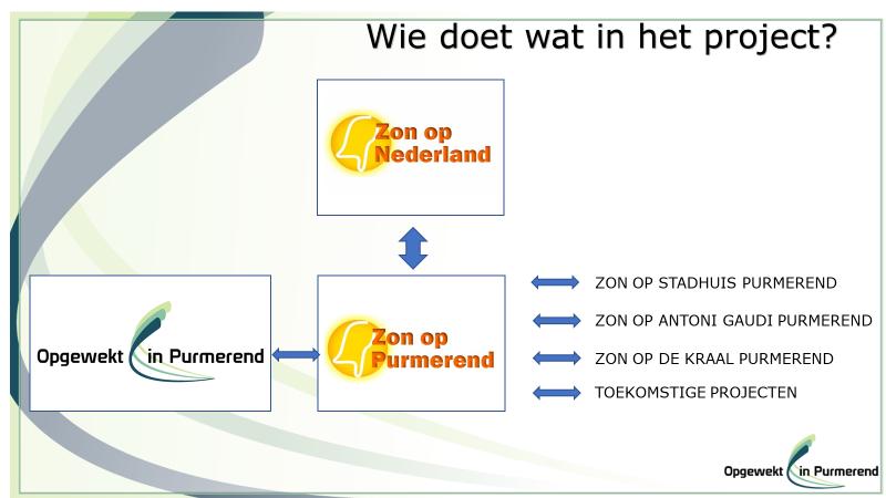 1 Samenvatting De Stichting Opgewekt in Purmerend (OIP) zet zich in om duurzaamheid in Purmerend en de Beemster te bevorderen Dit doen wij oa door zoveel mogelijk energie op een duurzame manier op te