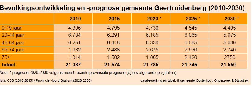 Ontgroening en vergrijzing zijn in de toekomst zeker in kleinere gemeenten actueel. In andere gemeenten in West-Brabant ligt dit overigens procentueel nogal eens hoger.